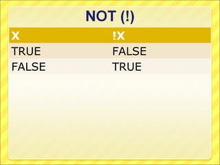 X       !X
TRUE    FALSE
FALSE   TRUE
 