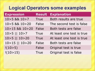 Expression       Result Explanation
10>5 && 10>7     True    Both results are true
10>5 && 10>20    False   The second test is false
10>15 && 10>20 False     Both tests are false
10>5 || 10>7     True    At least one test is true
10>5 || 10>20    True    At least one test is true
10>15 || 10>20   False   Both tests are false
!(10>5)          False   Original test is true
!(10>15)         True    Original test is false
 