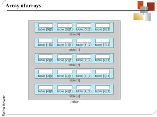 Array of arrays
 