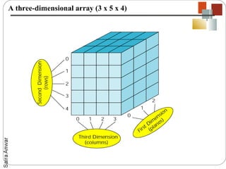 A three-dimensional array (3 x 5 x 4)
 