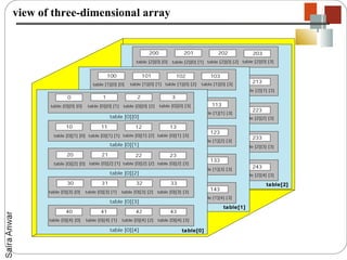 view of three-dimensional array
 