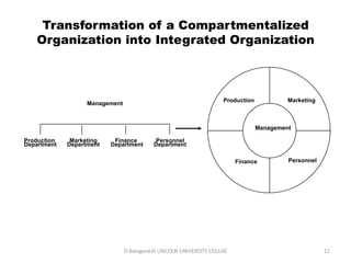 Subject Name Code Credit Hours
FUNDAMENTAL COMPUTER PRINCIPLE & PROGRAMMING
Transformation of a Compartmentalized
Organization into Integrated Organization
D.Balaganesh LINCOLN UNIVERSITY COLLGE 11
Management
Production
Department
Finance
Department
Marketing
Department
Personnel
Department
Management
Production Marketing
Finance Personnel
 