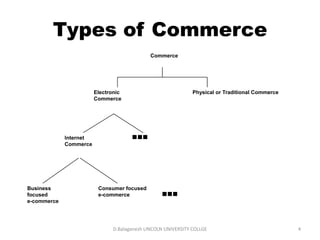 Subject Name Code Credit Hours
FUNDAMENTAL COMPUTER PRINCIPLE & PROGRAMMING
Types of Commerce
D.Balaganesh LINCOLN UNIVERSITY COLLGE 4
Commerce
Electronic
Commerce
Physical or Traditional Commerce
Internet
Commerce


Business
focused
e-commerce
Consumer focused
e-commerce
 