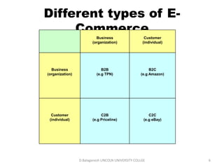 Subject Name Code Credit Hours
FUNDAMENTAL COMPUTER PRINCIPLE & PROGRAMMING
Different types of E-
Commerce
D.Balaganesh LINCOLN UNIVERSITY COLLGE 6
Business
(organization)
Customer
(individual)
Business
(organization)
Customer
(individual)
B2C
(e.g Amazon)
C2B
(e.g Priceline)
C2C
(e.g eBay)
B2B
(e.g TPN)
 