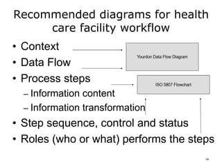 Recommended diagrams for health
care facility workflow
• Context
• Data Flow
• Process steps
– Information content
– Information transformation
• Step sequence, control and status
• Roles (who or what) performs the steps
14
 