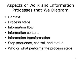 Aspects of Work and Information
Processes that We Diagram
• Context
• Process steps
• Information flow
• Information content
• Information transformation
• Step sequence, control, and status
• Who or what performs the process steps
8
 