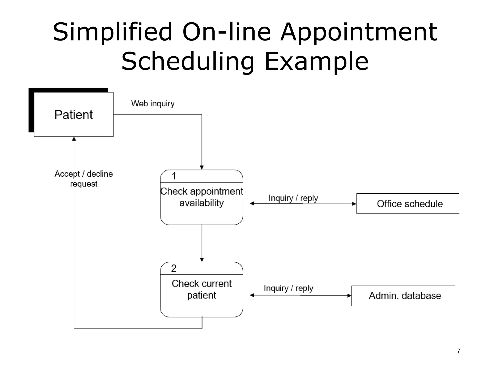 Simplified On-line Appointment
Scheduling Example
7
 