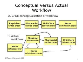 Conceptual Versus Actual
Workflow
3.1 Figure: (Cheng et al., 2003)
8
 