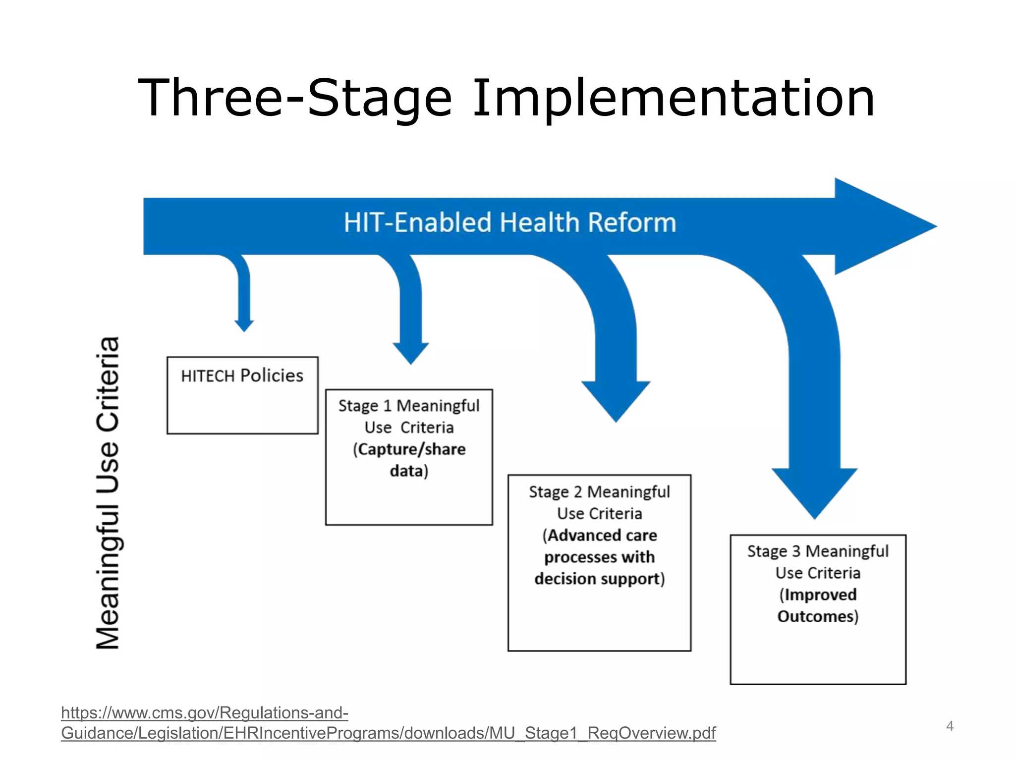 Three-Stage Implementation
https://www.cms.gov/Regulations-and-
Guidance/Legislation/EHRIncentivePrograms/downloads/MU_Stage1_ReqOverview.pdf 4
 