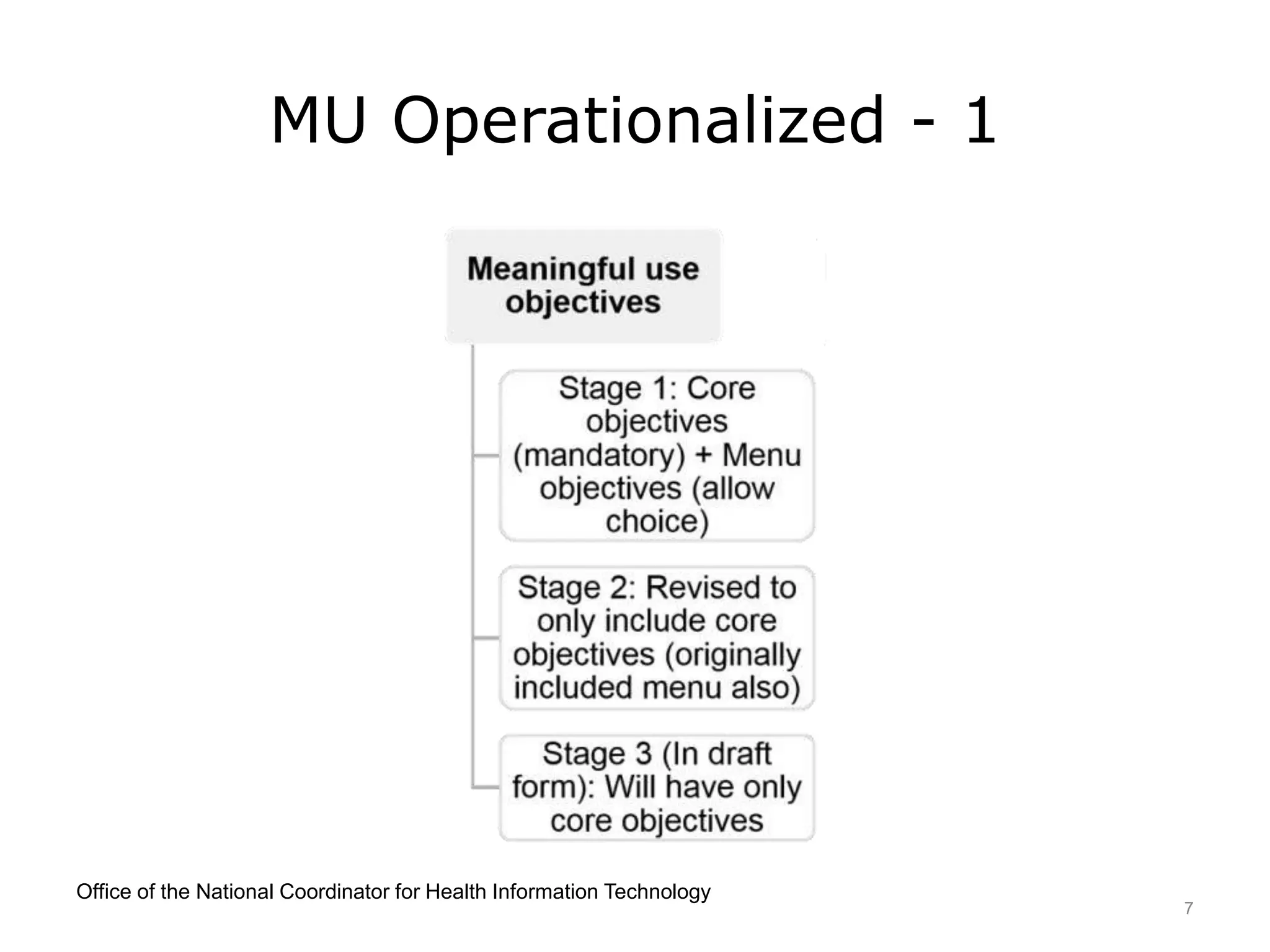MU Operationalized - 1
Office of the National Coordinator for Health Information Technology
7
 