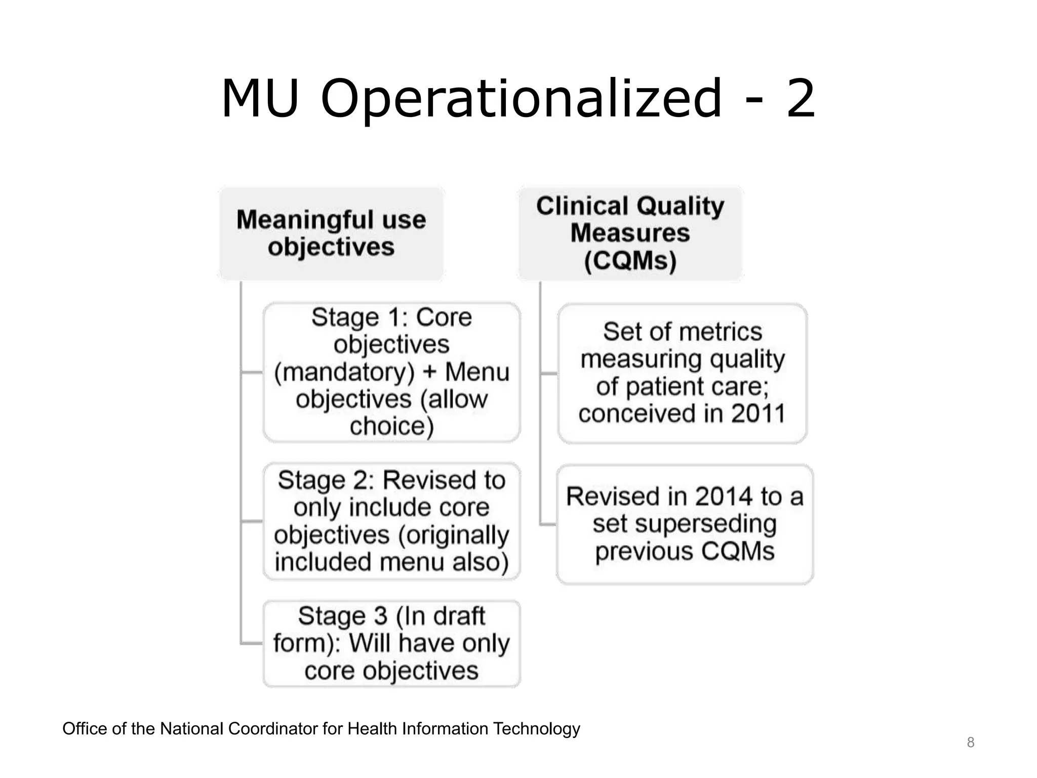 MU Operationalized - 2
Office of the National Coordinator for Health Information Technology
8
 