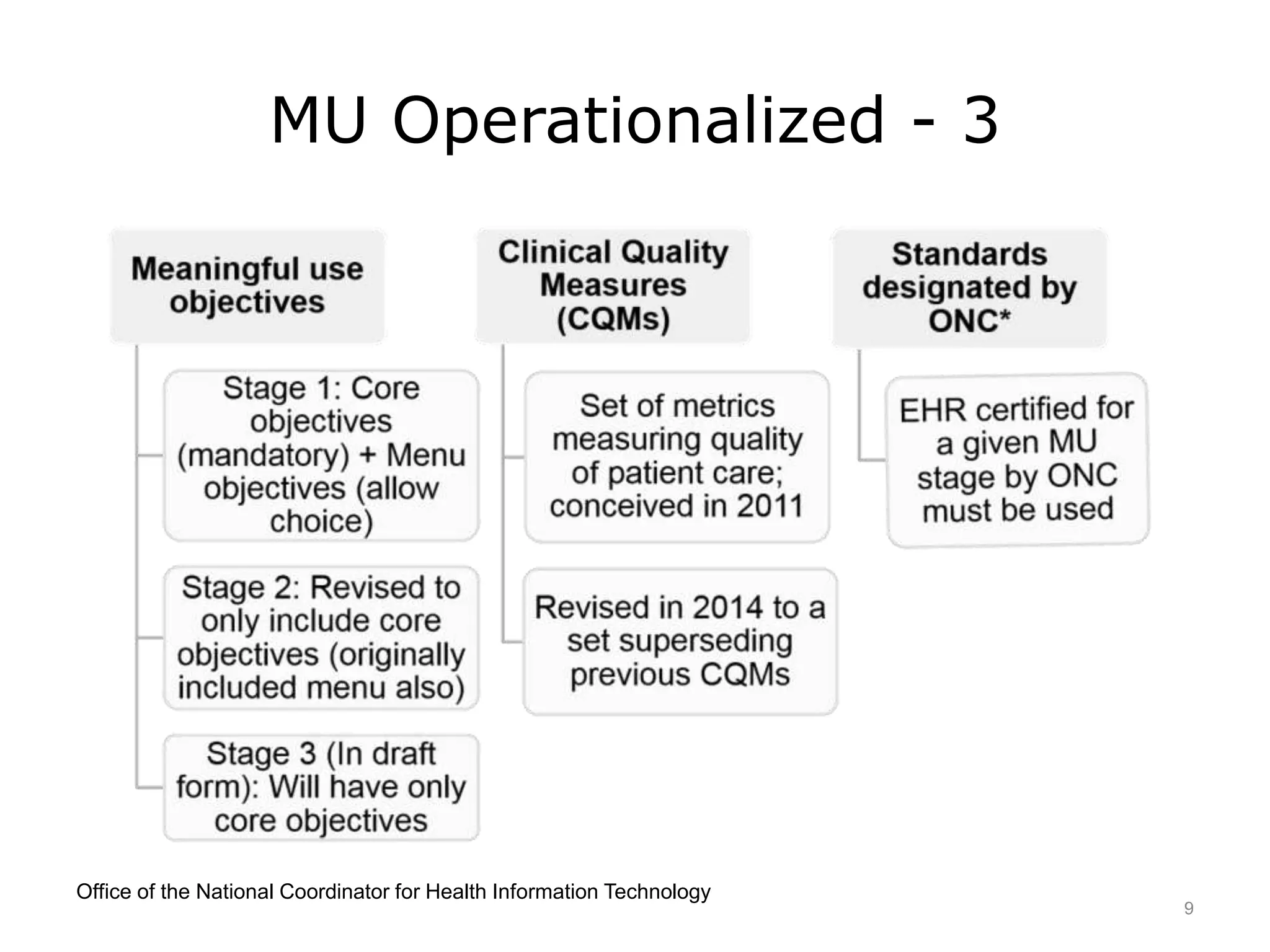 MU Operationalized - 3
Office of the National Coordinator for Health Information Technology
9
 