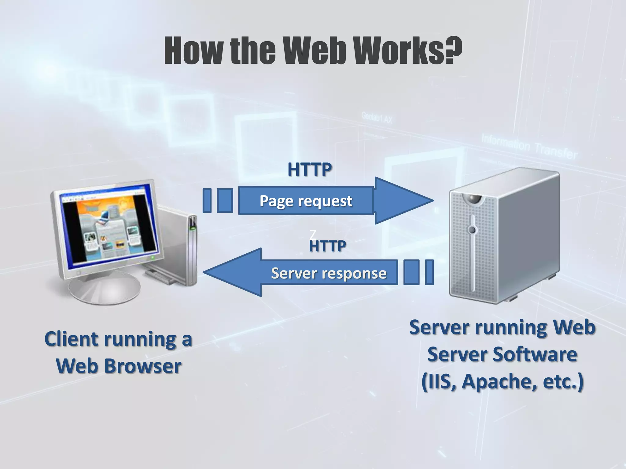 Z
How the Web Works?
Page request
Client running a
Web Browser
Server running Web
Server Software
(IIS, Apache, etc.)
Server response
HTTP
HTTP
 