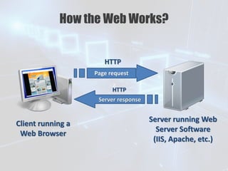 Z
How the Web Works?
Page request
Client running a
Web Browser
Server running Web
Server Software
(IIS, Apache, etc.)
Server response
HTTP
HTTP
 