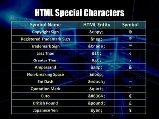 HTML Special Characters
£&pound;British Pound
€€Euro
""Quotation Mark
¥&yen;Japanese Yen
—&mdash;Em Dash
&nbsp;Non-breaking Space
&&amp;Ampersand
>>Greater Than
<<Less Than
™&trade;Trademark Sign
®&reg;Registered Trademark Sign
©&copy;Copyright Sign
SymbolHTML EntitySymbol Name
 