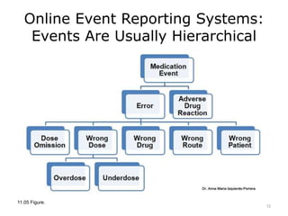 Online Event Reporting Systems:
Events Are Usually Hierarchical
11.05 Figure.
12
 