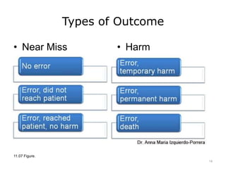 Types of Outcome
• Near Miss • Harm
11.07 Figure.
14
 