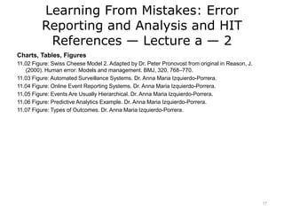 Learning From Mistakes: Error
Reporting and Analysis and HIT
References — Lecture a — 2
Charts, Tables, Figures
11.02 Figure: Swiss Cheese Model 2. Adapted by Dr. Peter Pronovost from original in Reason, J.
(2000). Human error: Models and management. BMJ, 320, 768–770.
11.03 Figure: Automated Surveillance Systems. Dr. Anna Maria Izquierdo-Porrera.
11.04 Figure: Online Event Reporting Systems. Dr. Anna Maria Izquierdo-Porrera.
11.05 Figure: Events Are Usually Hierarchical. Dr. Anna Maria Izquierdo-Porrera.
11.06 Figure: Predictive Analytics Example. Dr. Anna Maria Izquierdo-Porrera.
11.07 Figure: Types of Outcomes. Dr. Anna Maria Izquierdo-Porrera.
17
 