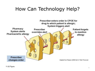 How Can Technology Help?
11.02 Figure.
5
 