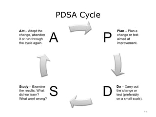 PDSA Cycle
11
 