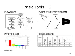 Basic Tools – 2
FLOWCHART CAUSE AND EFFECT DIAGRAM
PARETO CHART CHECK SHEETS
Penfield, 2016
19
 