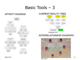 Basic Tools – 3
AFFINITY DIAGRAM
ASQ, 2017
CURRENT REALITY TREE
Wikipedia, 2017
INTERRELATIONSHIP DIAGRAPH
PEI, 2017
20
 