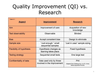 Quality Improvement (QI) vs.
Research
4
 