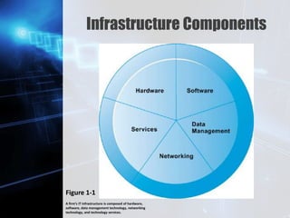Z
Infrastructure Components
Figure 1-1
A firm’s IT infrastructure is composed of hardware,
software, data management technology, networking
technology, and technology services.
 