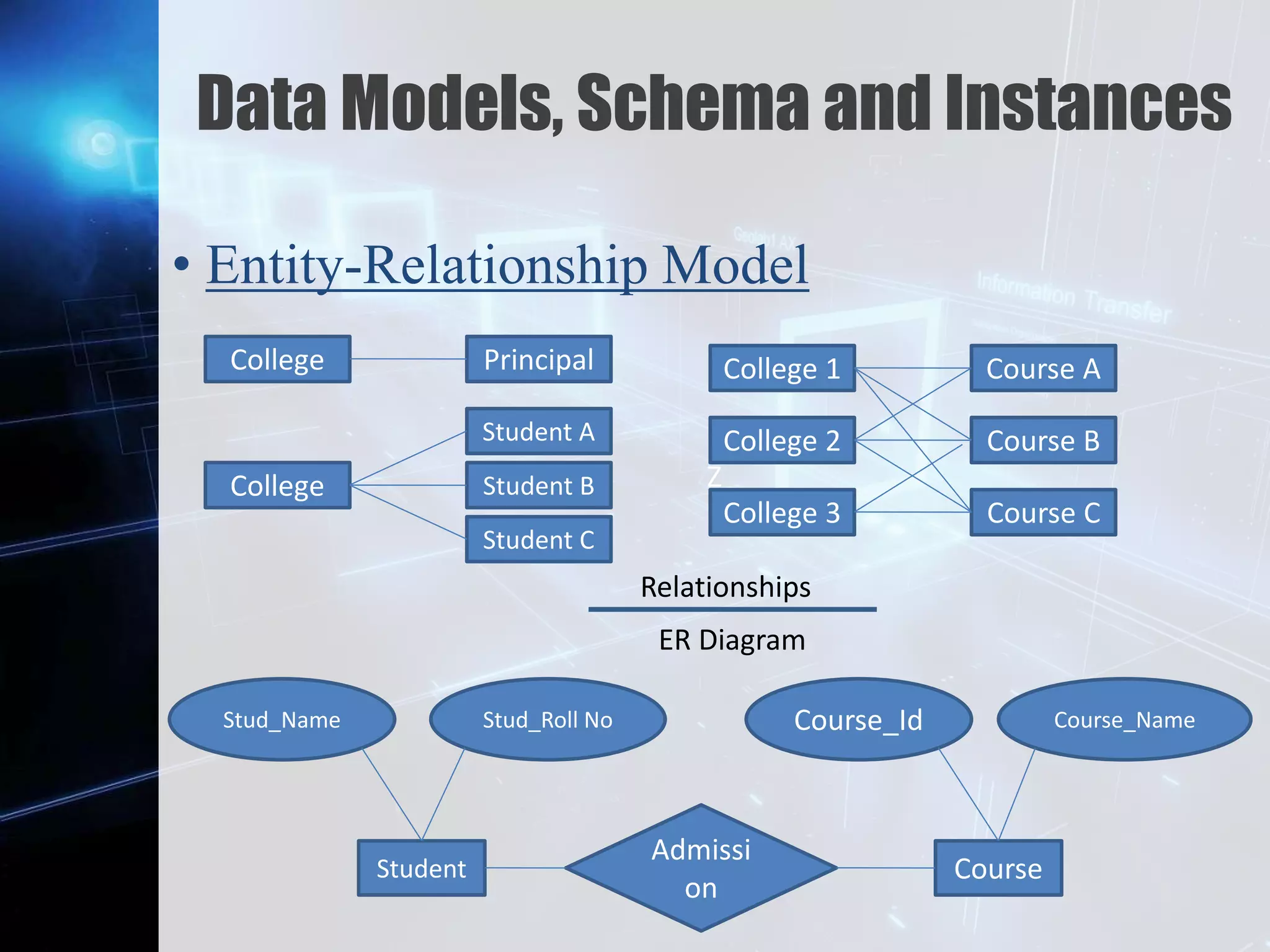 Z
Data Models, Schema and Instances
• Entity-Relationship Model
College Principal
College
Student C
Student A
Student B
College 3
College 2
College 1
Course C
Course B
Course A
Student Course
Admissi
on
Stud_Name Stud_Roll No Course_Id Course_Name
Relationships
ER Diagram
 