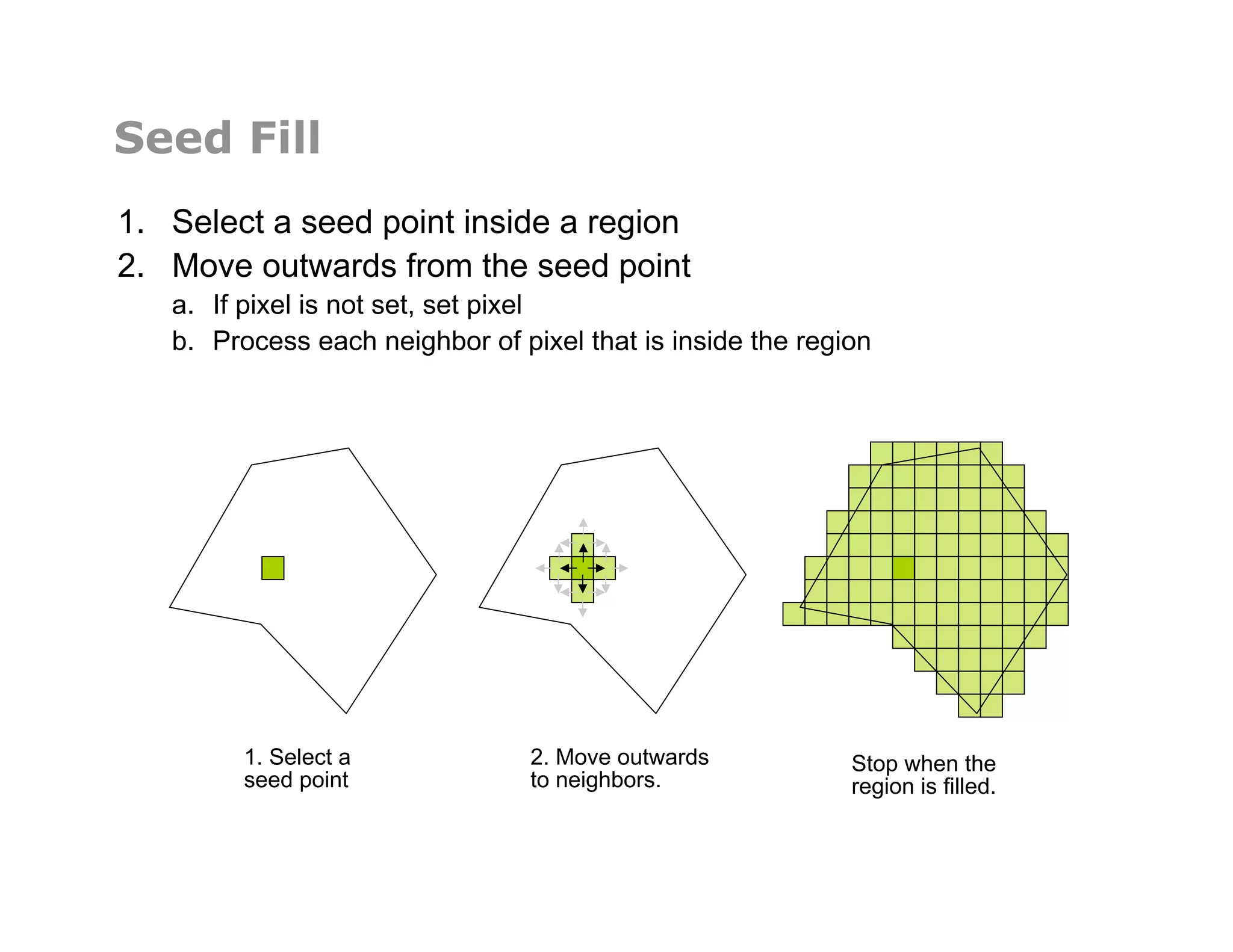 Seed Fill
1.  Select a seed point inside a region
2.  Move outwards from the seed point
a.  If pixel is not set, set pixel
b.  Process each neighbor of pixel that is inside the region
1. Select a
seed point
2. Move outwards
to neighbors.
Stop when the
region is filled.
 