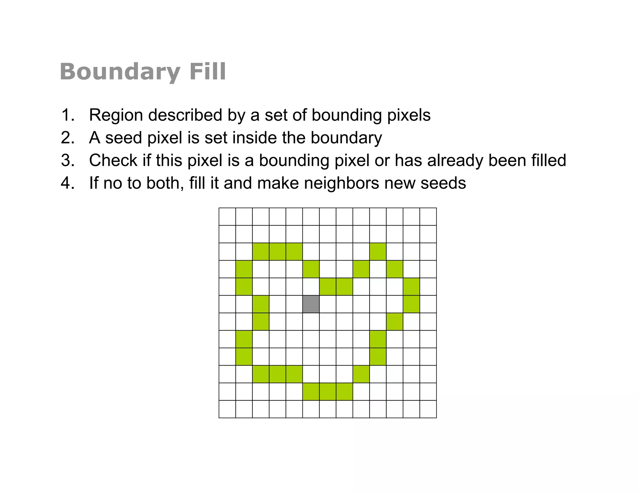 Boundary Fill
1.  Region described by a set of bounding pixels
2.  A seed pixel is set inside the boundary
3.  Check if this pixel is a bounding pixel or has already been filled
4.  If no to both, fill it and make neighbors new seeds
 
