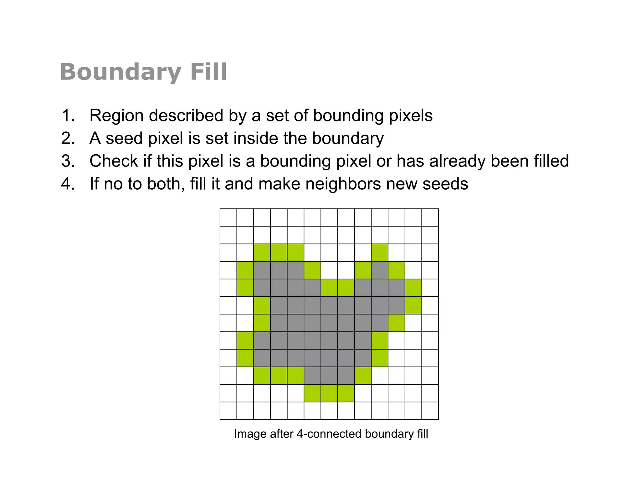 Boundary Fill
1.  Region described by a set of bounding pixels
2.  A seed pixel is set inside the boundary
3.  Check if this pixel is a bounding pixel or has already been filled
4.  If no to both, fill it and make neighbors new seeds
Image after 4-connected boundary fill
 