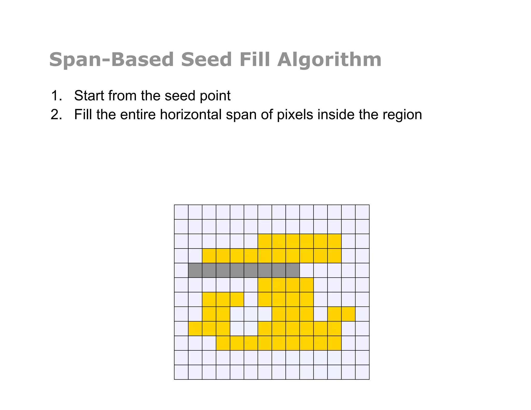 Span-Based Seed Fill Algorithm
1.  Start from the seed point
2.  Fill the entire horizontal span of pixels inside the region
 