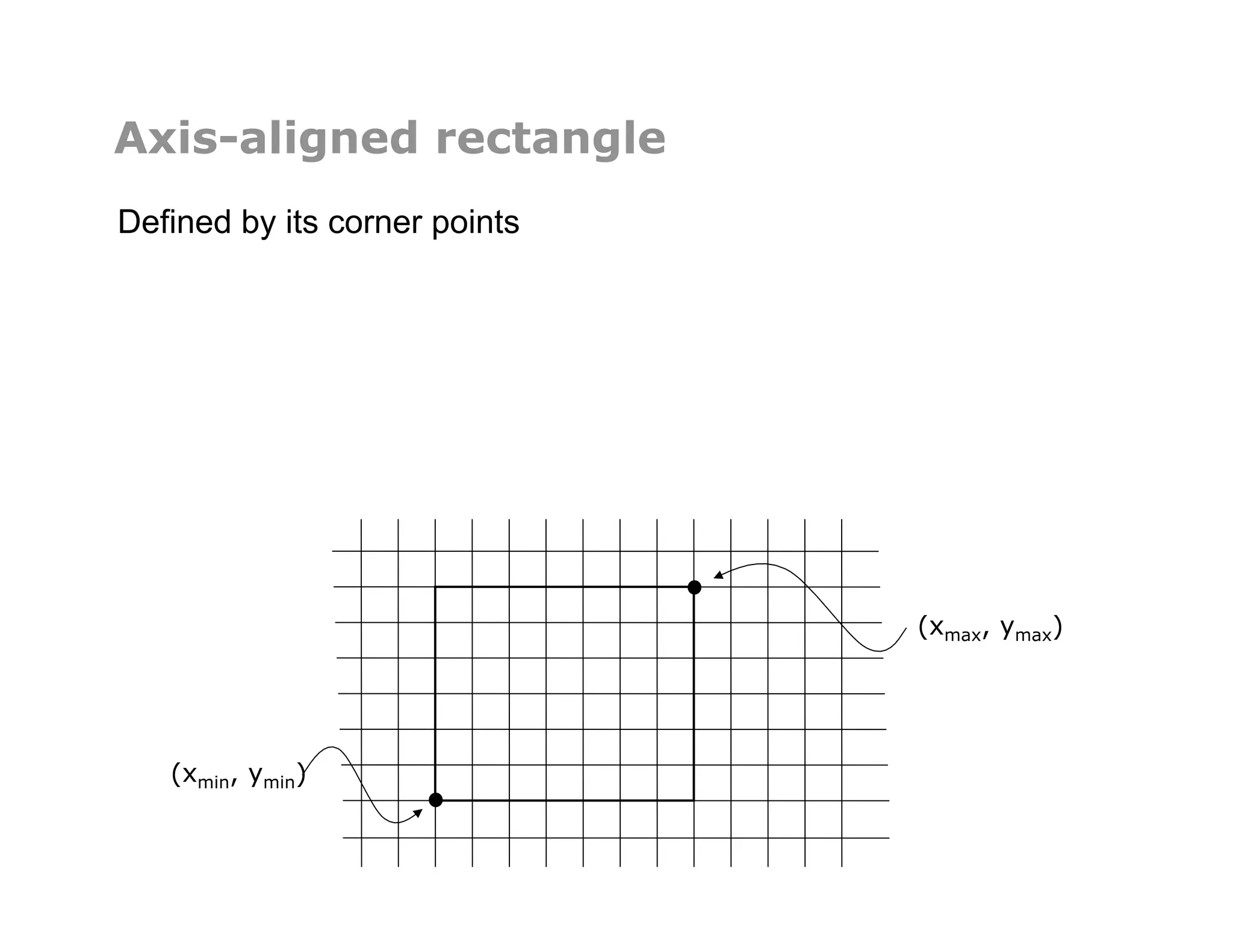 Axis-aligned rectangle
Defined by its corner points
(xmin, ymin)‫‏‬
(xmax, ymax)‫‏‬
 