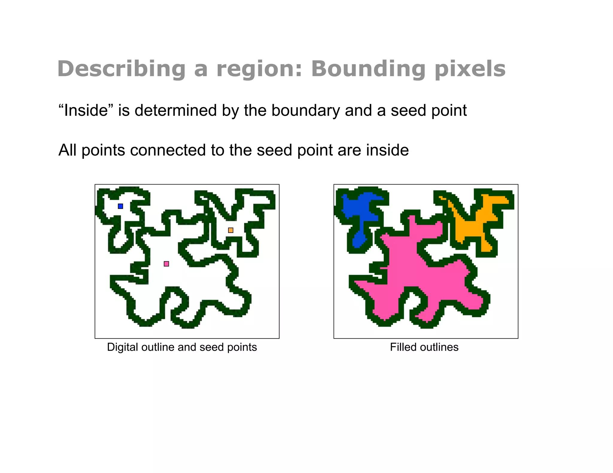 Describing a region: Bounding pixels
“Inside” is determined by the boundary and a seed point
All points connected to the seed point are inside
Digital outline and seed points Filled outlines
 