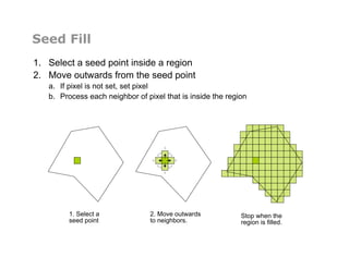 Seed Fill
1.  Select a seed point inside a region
2.  Move outwards from the seed point
a.  If pixel is not set, set pixel
b.  Process each neighbor of pixel that is inside the region
1. Select a
seed point
2. Move outwards
to neighbors.
Stop when the
region is filled.
 