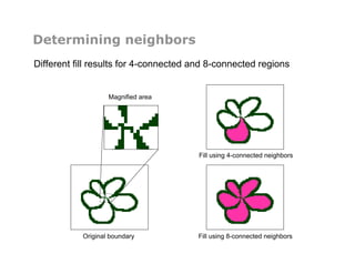 Determining neighbors
Different fill results for 4-connected and 8-connected regions
Fill using 8-connected neighbors
Fill using 4-connected neighbors
Original boundary
Magnified area
 