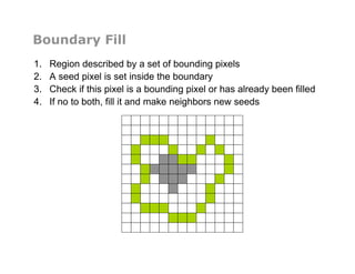 Boundary Fill
1.  Region described by a set of bounding pixels
2.  A seed pixel is set inside the boundary
3.  Check if this pixel is a bounding pixel or has already been filled
4.  If no to both, fill it and make neighbors new seeds
 