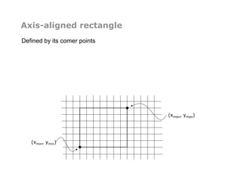 Axis-aligned rectangle
Defined by its corner points
(xmin, ymin)‫‏‬
(xmax, ymax)‫‏‬
 