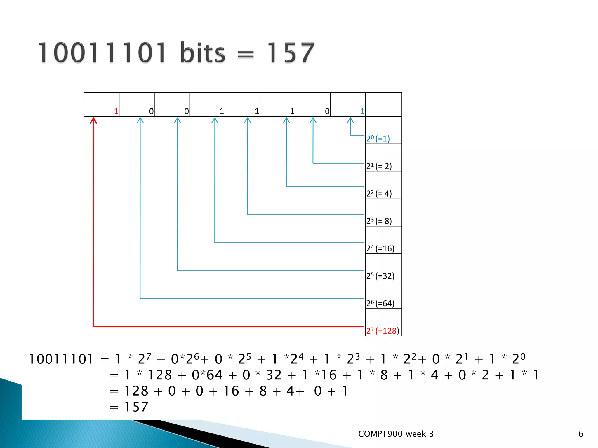 1    0    0     1    1    1    0    1

                                                    20 (=1)

                                                    21 (= 2)

                                                    22 (= 4)

                                                    23 (= 8)

                                                    24 (=16)

                                                    25 (=32)

                                                    26 (=64)

                                                    27 (=128)


10011101 = 1 * 27 + 0*26+ 0 * 25 + 1 *24 + 1 * 23 + 1 * 22+ 0 * 21 + 1 * 20
          = 1 * 128 + 0*64 + 0 * 32 + 1 *16 + 1 * 8 + 1 * 4 + 0 * 2 + 1 * 1
          = 128 + 0 + 0 + 16 + 8 + 4+ 0 + 1
          = 157
                                                COMP1900 week 3               6
 