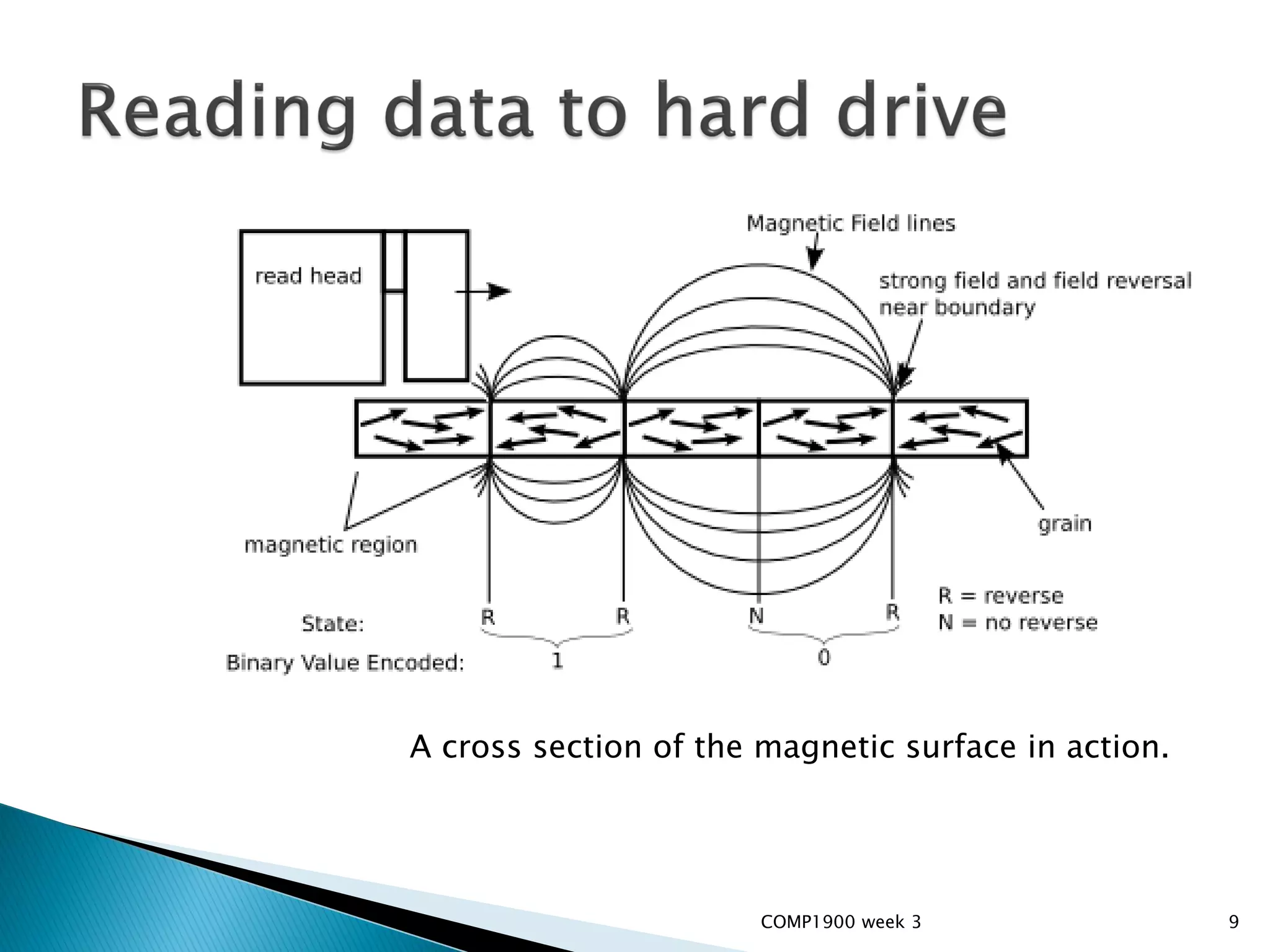 A cross section of the magnetic surface in action.




                       COMP1900 week 3               9
 