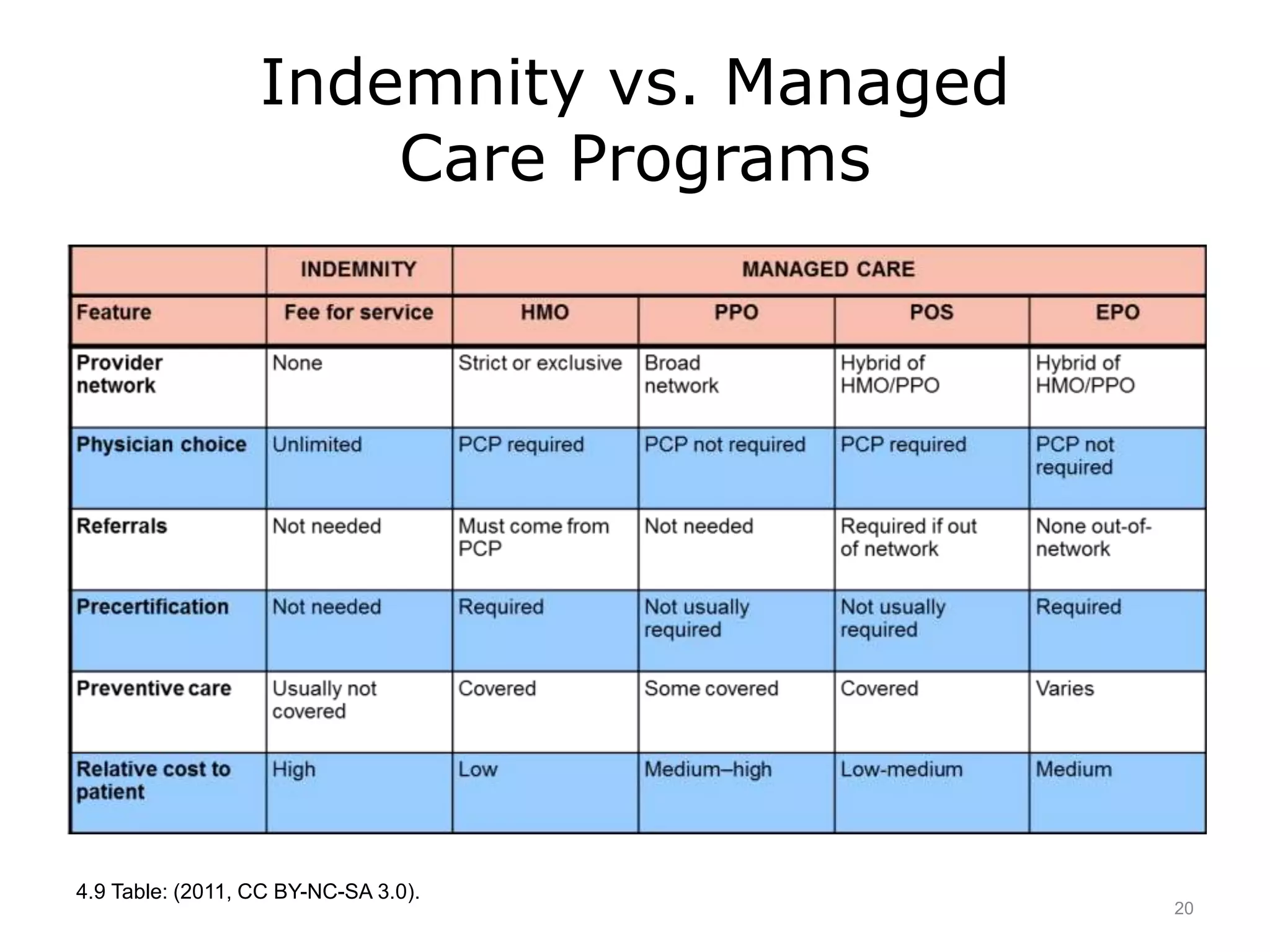 Indemnity vs. Managed
Care Programs
4.9 Table: (2011, CC BY-NC-SA 3.0).
20
 
