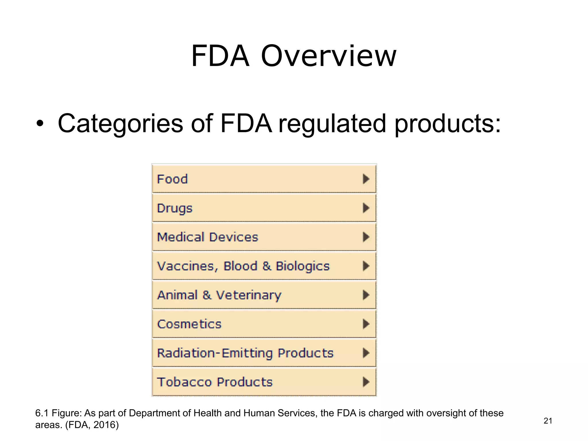 FDA Overview
• Categories of FDA regulated products:
6.1 Figure: As part of Department of Health and Human Services, the FDA is charged with oversight of these
areas. (FDA, 2016) 21
 
