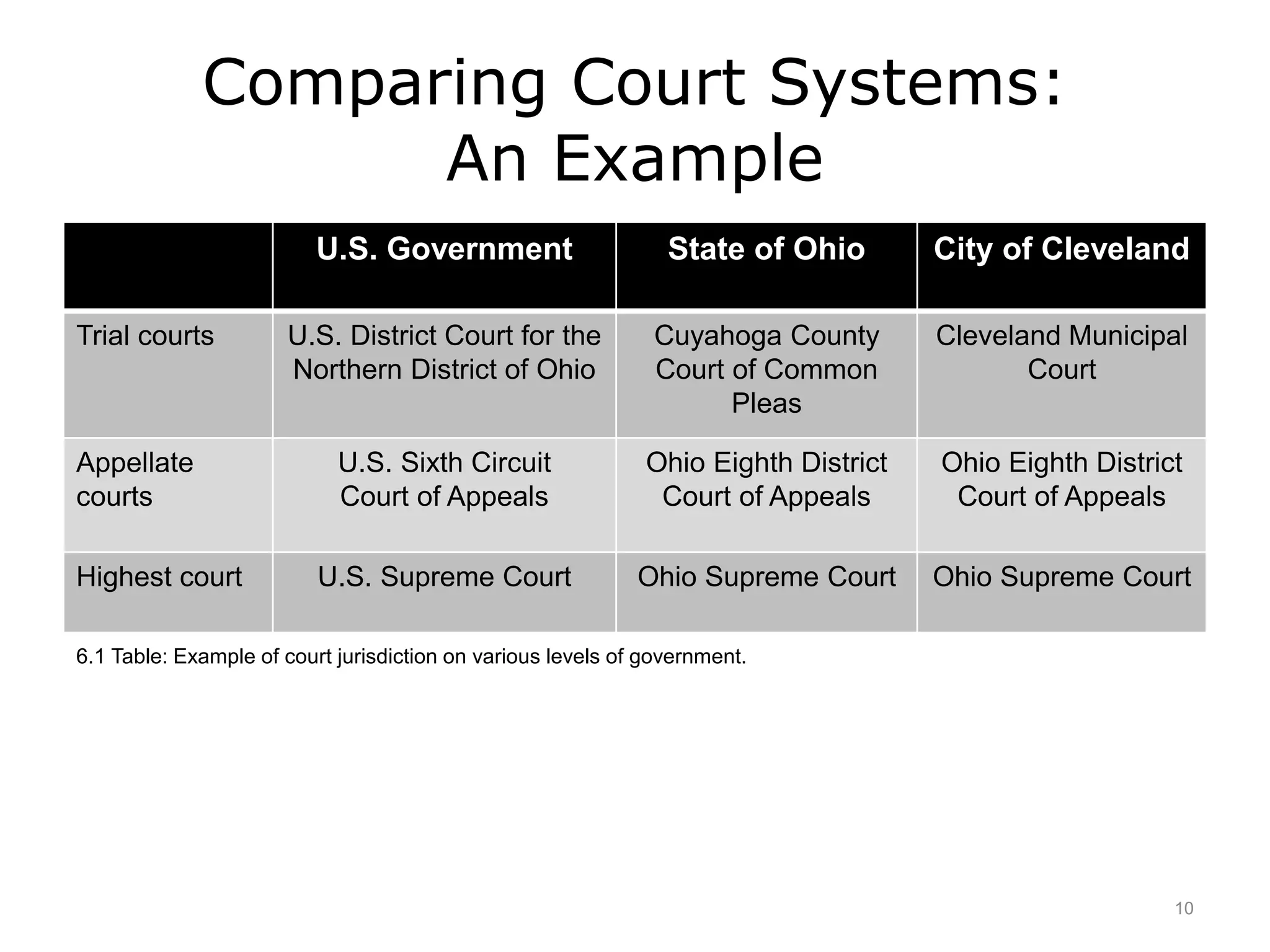 Comparing Court Systems:
An Example
U.S. Government State of Ohio City of Cleveland
Trial courts U.S. District Court for the
Northern District of Ohio
Cuyahoga County
Court of Common
Pleas
Cleveland Municipal
Court
Appellate
courts
U.S. Sixth Circuit
Court of Appeals
Ohio Eighth District
Court of Appeals
Ohio Eighth District
Court of Appeals
Highest court U.S. Supreme Court Ohio Supreme Court Ohio Supreme Court
6.1 Table: Example of court jurisdiction on various levels of government.
10
 