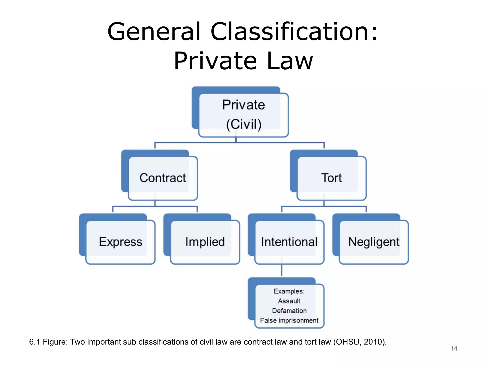 General Classification:
Private Law
6.1 Figure: Two important sub classifications of civil law are contract law and tort law (OHSU, 2010).
14
 