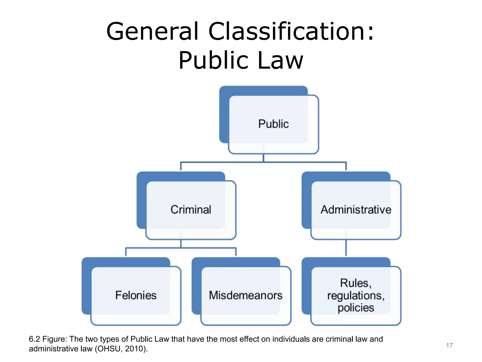 General Classification:
Public Law
6.2 Figure: The two types of Public Law that have the most effect on individuals are criminal law and
administrative law (OHSU, 2010). 17
 