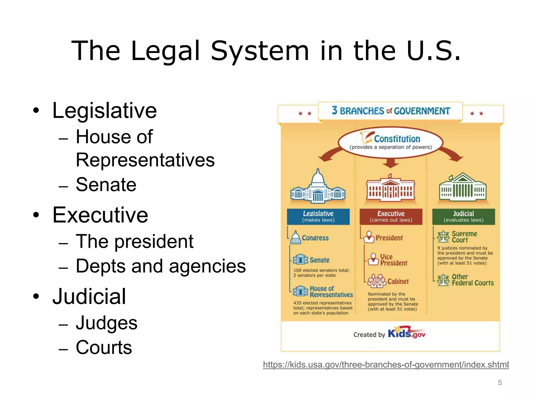 The Legal System in the U.S.
• Legislative
– House of
Representatives
– Senate
• Executive
– The president
– Depts and agencies
• Judicial
– Judges
– Courts
https://kids.usa.gov/three-branches-of-government/index.shtml
5
 