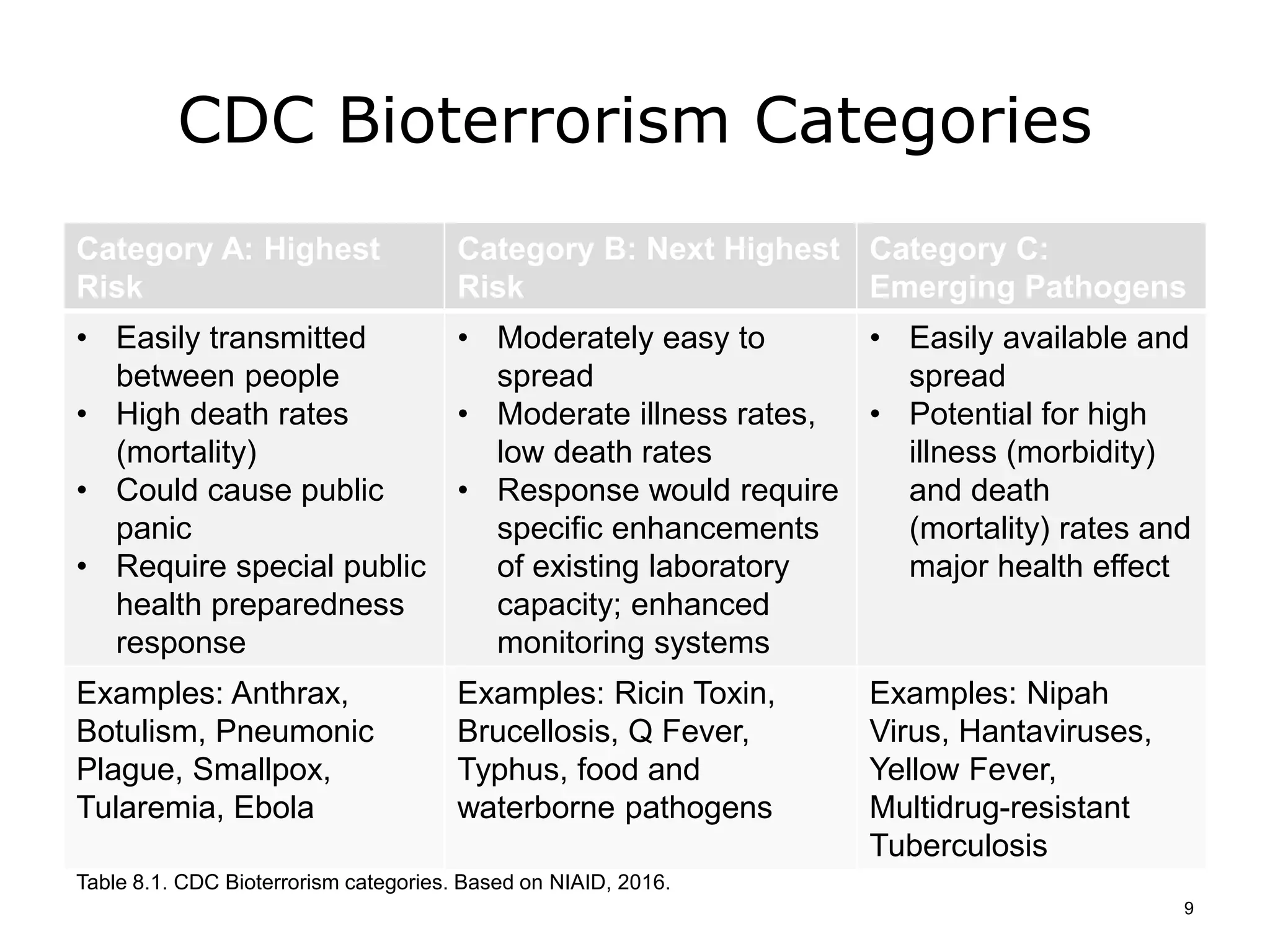 CDC Bioterrorism Categories
Category A: Highest
Risk
Category B: Next Highest
Risk
Category C:
Emerging Pathogens
• Easily transmitted
between people
• High death rates
(mortality)
• Could cause public
panic
• Require special public
health preparedness
response
• Moderately easy to
spread
• Moderate illness rates,
low death rates
• Response would require
specific enhancements
of existing laboratory
capacity; enhanced
monitoring systems
• Easily available and
spread
• Potential for high
illness (morbidity)
and death
(mortality) rates and
major health effect
Examples: Anthrax,
Botulism, Pneumonic
Plague, Smallpox,
Tularemia, Ebola
Examples: Ricin Toxin,
Brucellosis, Q Fever,
Typhus, food and
waterborne pathogens
Examples: Nipah
Virus, Hantaviruses,
Yellow Fever,
Multidrug-resistant
Tuberculosis
Table 8.1. CDC Bioterrorism categories. Based on NIAID, 2016.
9
 
