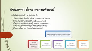 ประเภทของโครงงานคอมพิวเตอร์
แบ่งเป็นประเภทใหญ่ ๆ ได้ 5 ประเภท คือ
1. โครงงานพัฒนาสื่อเพื่อการศึกษา (Educational Media)
2. โครงงานพัฒนาเครื่องมือ (Tools Development)
3. โครงงานประเภทจาลองทฤษฎี (Theory Experiment)
4. โครงงานประเภทการประยุกต์ใช้งาน (Application)
5. โครงงานพัฒนาเกม (Game Development)
 
