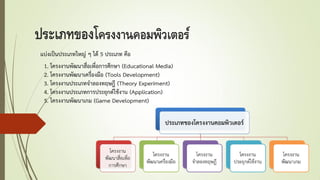 ประเภทของโครงงานคอมพิวเตอร์
แบ่งเป็นประเภทใหญ่ ๆ ได้ 5 ประเภท คือ
1. โครงงานพัฒนาสื่อเพื่อการศึกษา (Educational Media)
2. โครงงานพัฒนาเครื่องมือ (Tools Development)
3. โครงงานประเภทจาลองทฤษฎี (Theory Experiment)
4. โครงงานประเภทการประยุกต์ใช้งาน (Application)
5. โครงงานพัฒนาเกม (Game Development)
 